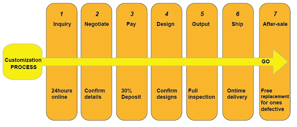 5 Process Of Custom Order
